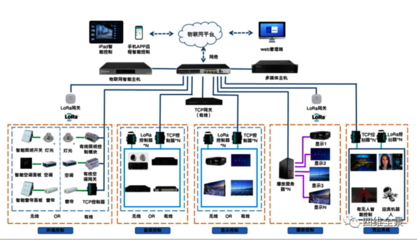 智能展厅中控系统 可视化、零代码与易运维的未来控制集成方案