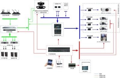 一文掌握 不同会议室场景下的多媒体设备配置与智能控制系统集成指南