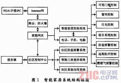 基于物联网的智能家居控制系统设计 智能集成方案探析